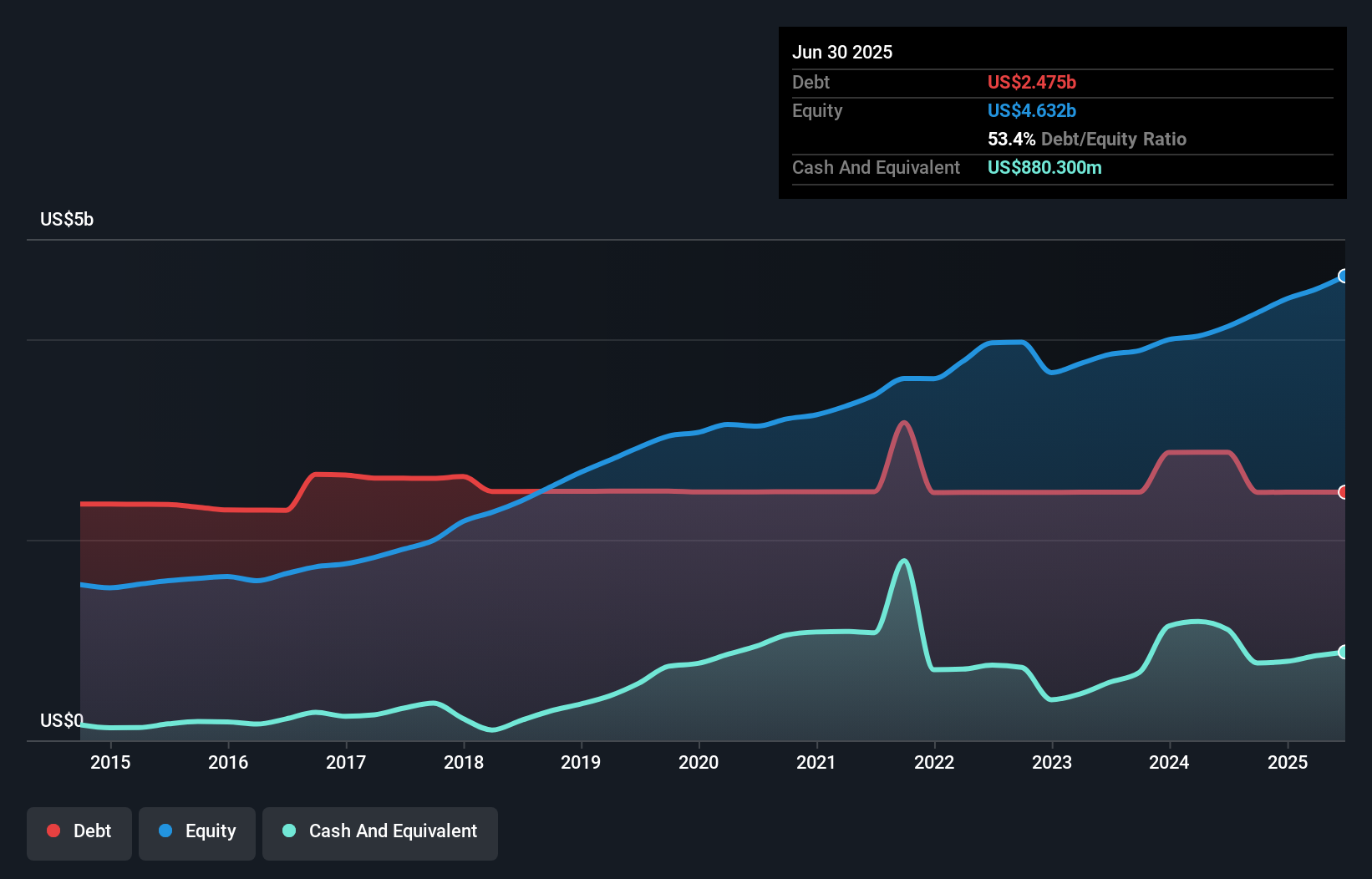 debt-equity-history-analysis
