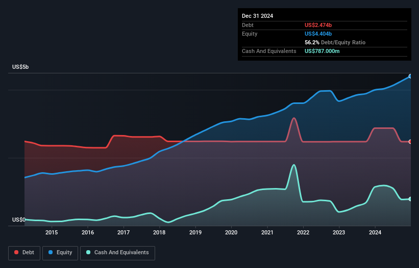 debt-equity-history-analysis