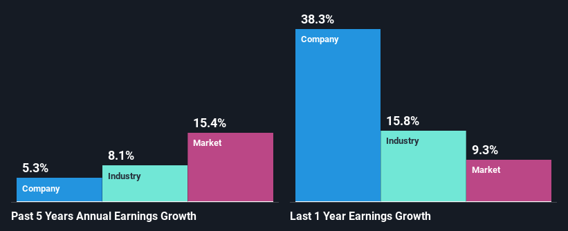 past-earnings-growth