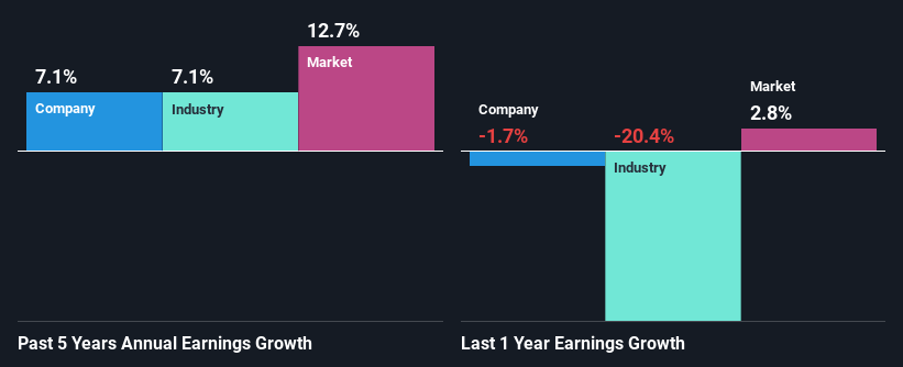 past-earnings-growth