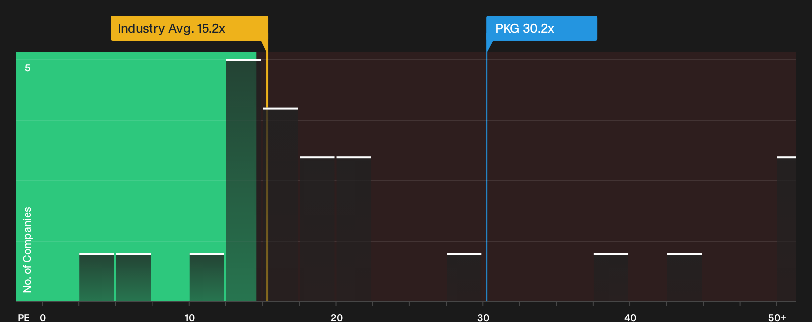 NYSE:PKG P/E Ratio as at Sep 2026