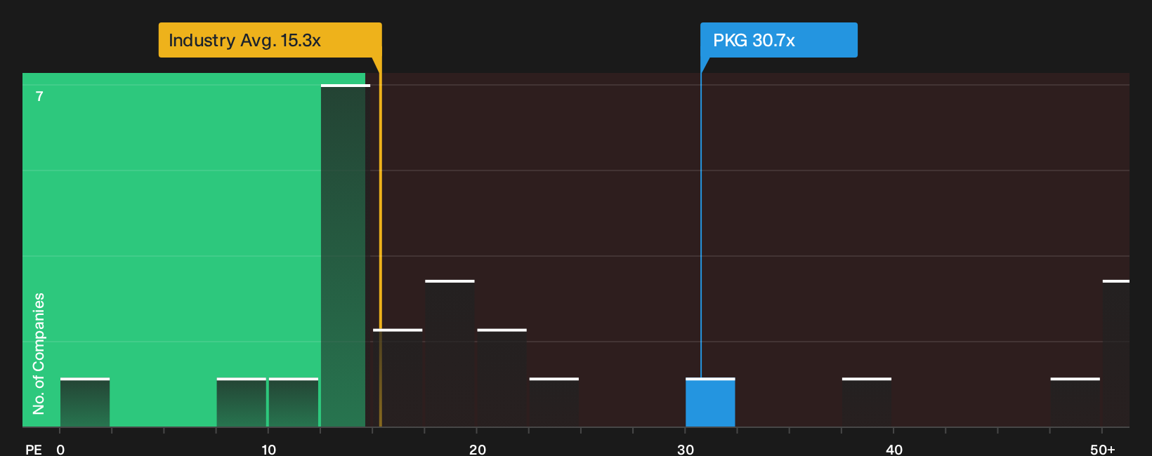 NYSE:PKG P/E Ratio as at Sep 2026