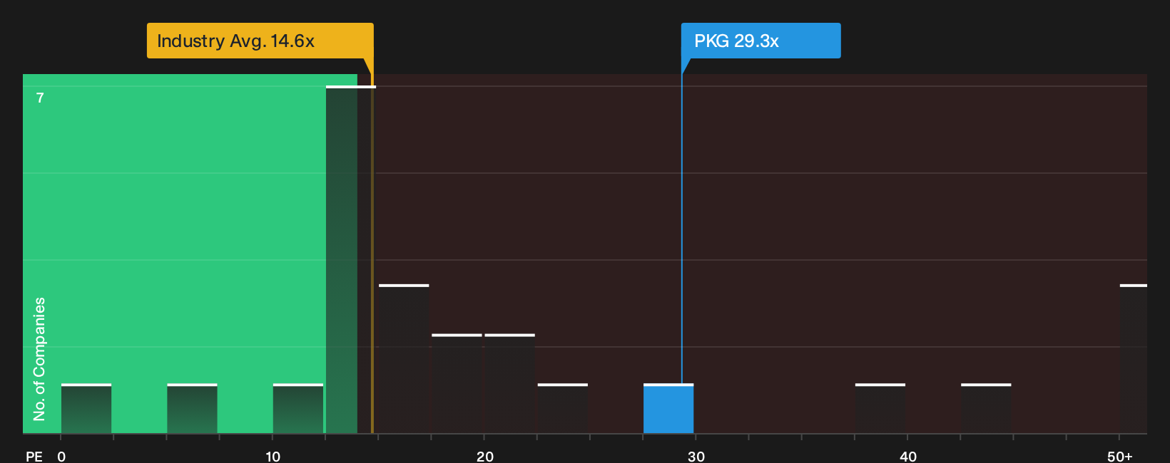 NYSE:PKG P/E Ratio as at Oct 2026
