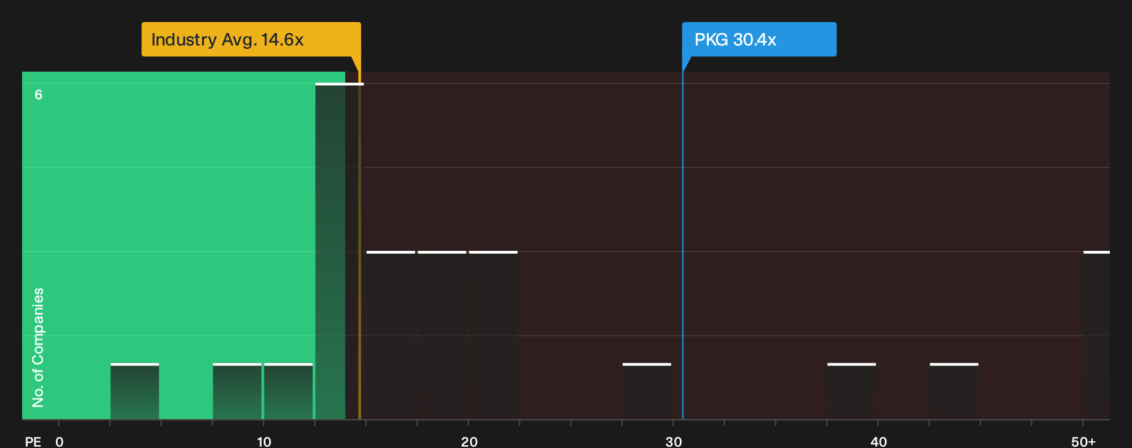NYSE:PKG P/E Ratio as at Oct 2026
