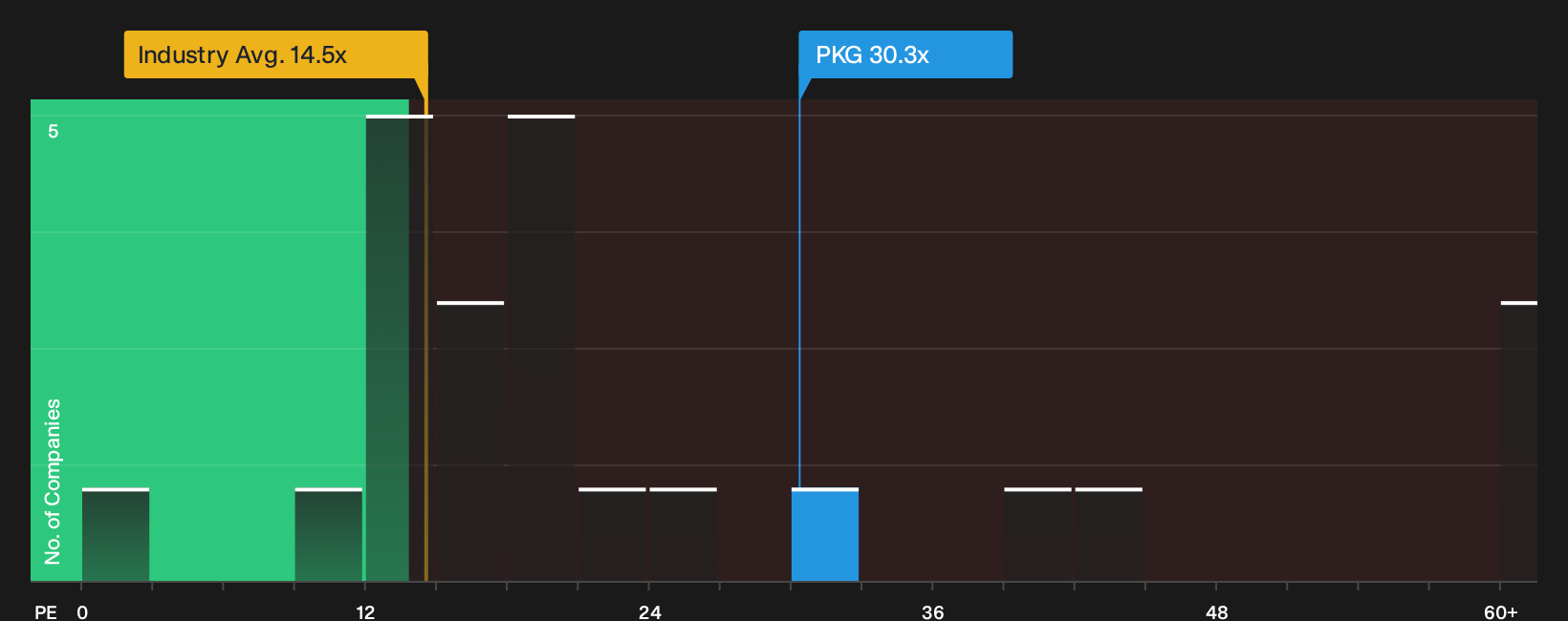 NYSE:PKG P/E Ratio as at Oct 2026