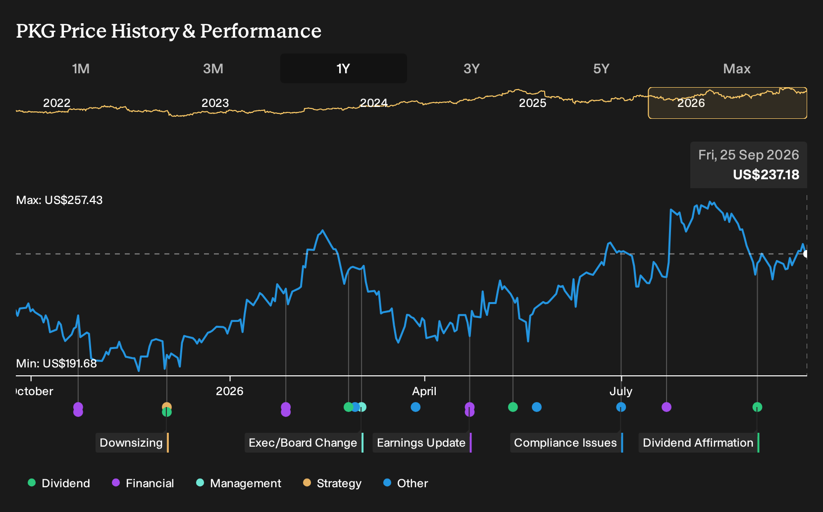NYSE:PKG 1-Year Stock Price Chart