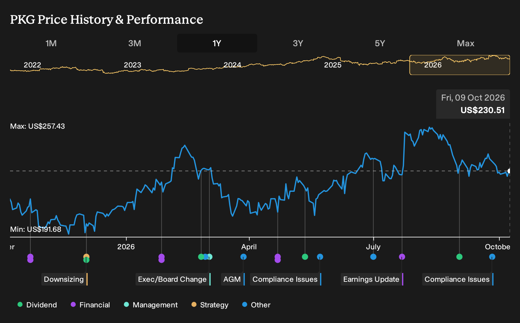 NYSE:PKG 1-Year Stock Price Chart