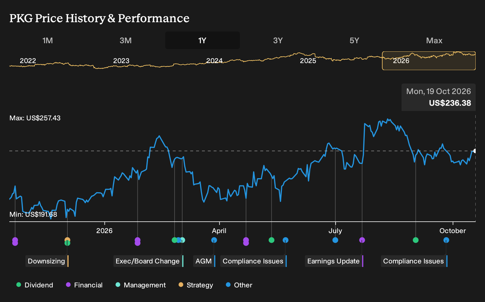 NYSE:PKG 1-Year Stock Price Chart