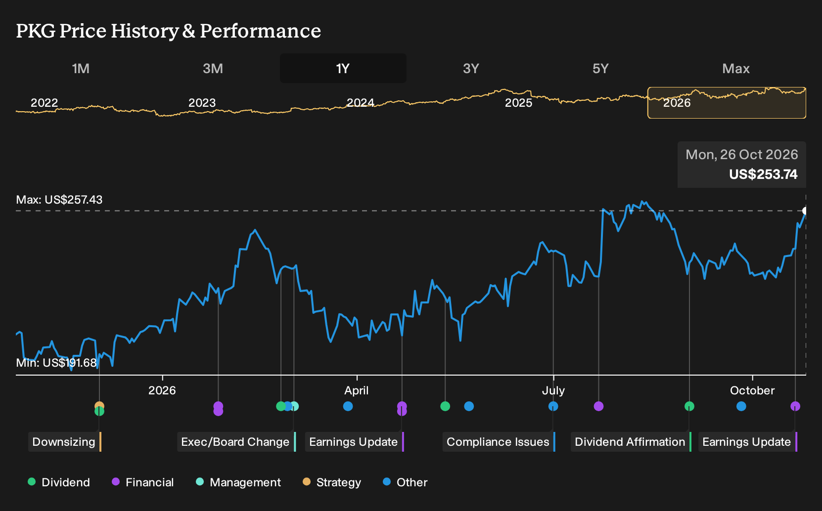 NYSE:PKG 1-Year Stock Price Chart