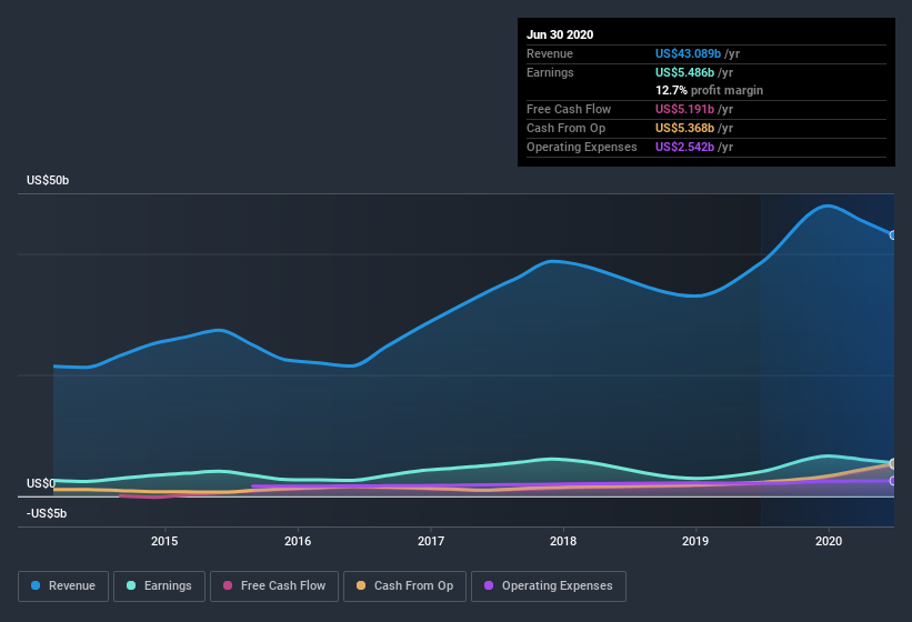 earnings-and-revenue-history