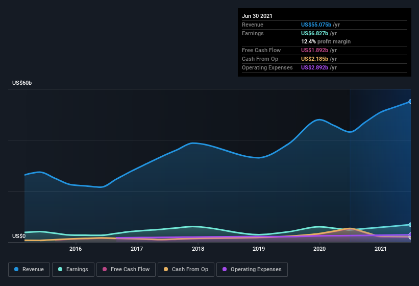 earnings-and-revenue-history