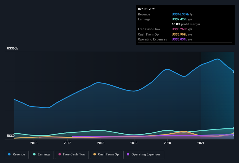 earnings-and-revenue-history