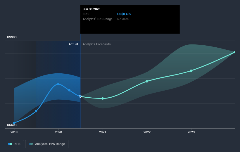 earnings-per-share-growth