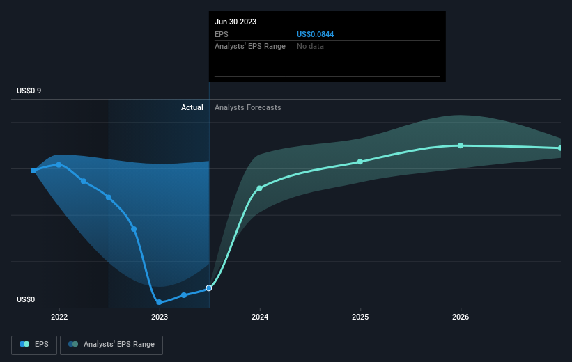 earnings-per-share-growth