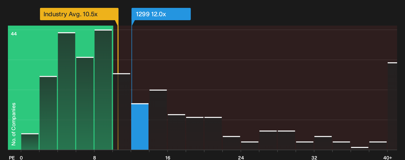 SEHK:1299 P/E Ratio as at Oct 2026