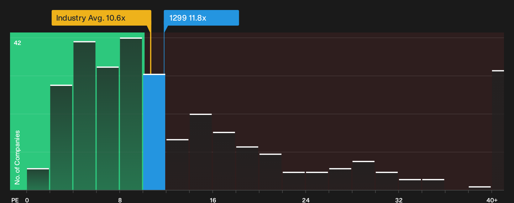 SEHK:1299 P/E Ratio as at Oct 2026