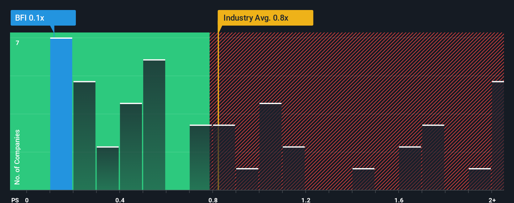 ps-multiple-vs-industry