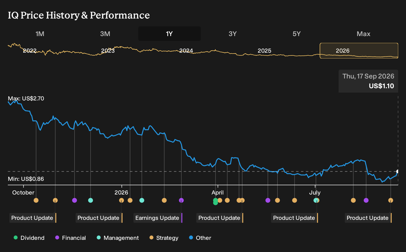 NasdaqGS:IQ 1-Year Stock Price Chart