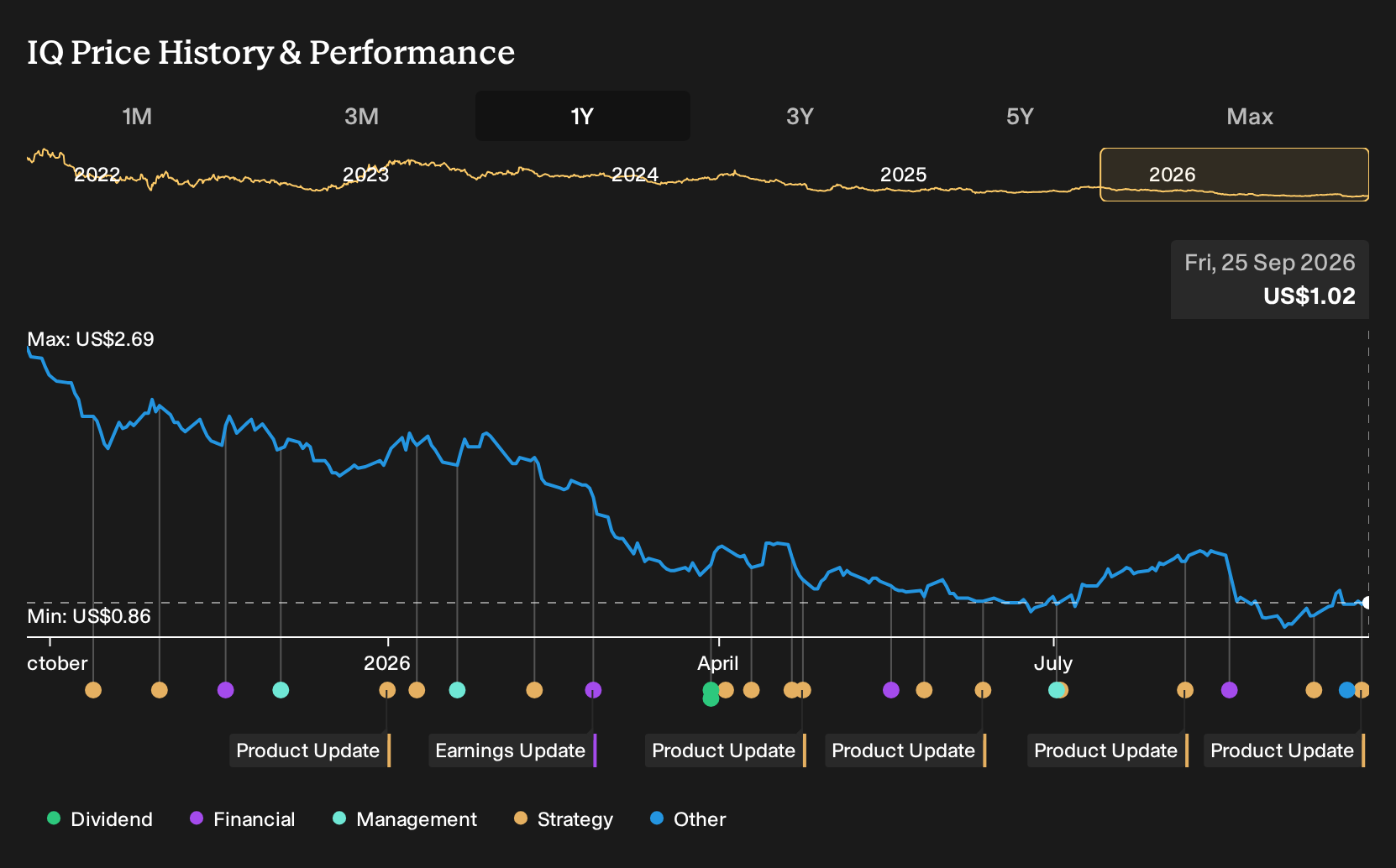 NasdaqGS:IQ 1-Year Stock Price Chart