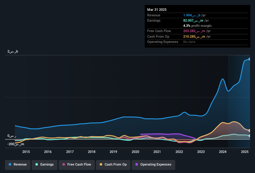 earnings-and-revenue-history