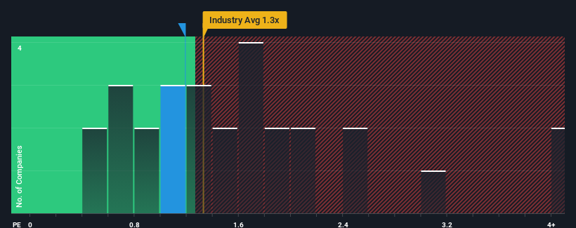 ps-multiple-vs-industry