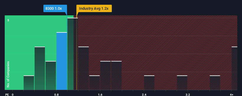 ps-multiple-vs-industry