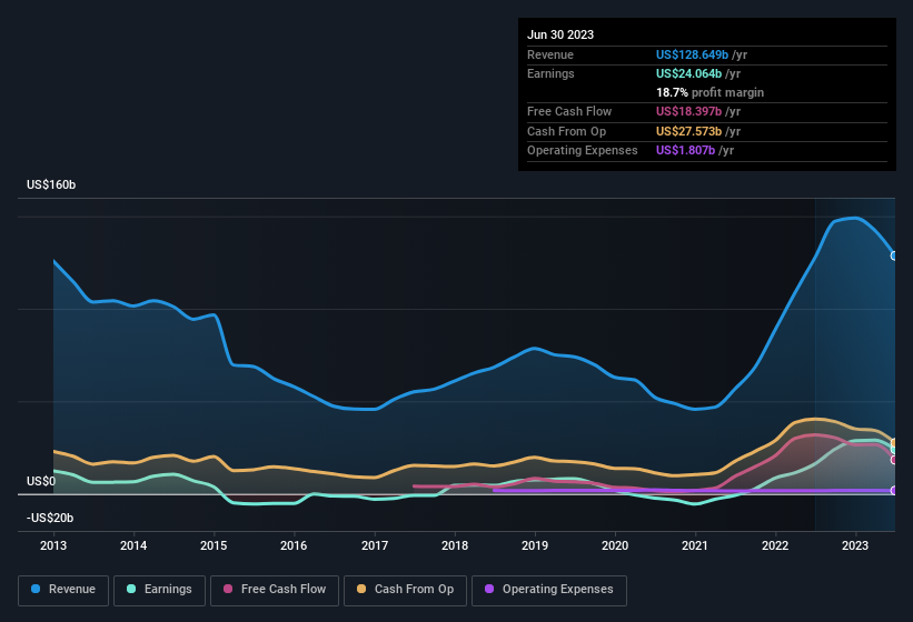 earnings-and-revenue-history