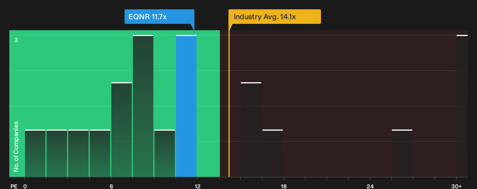 OB:EQNR P/E Ratio as at Sep 2026