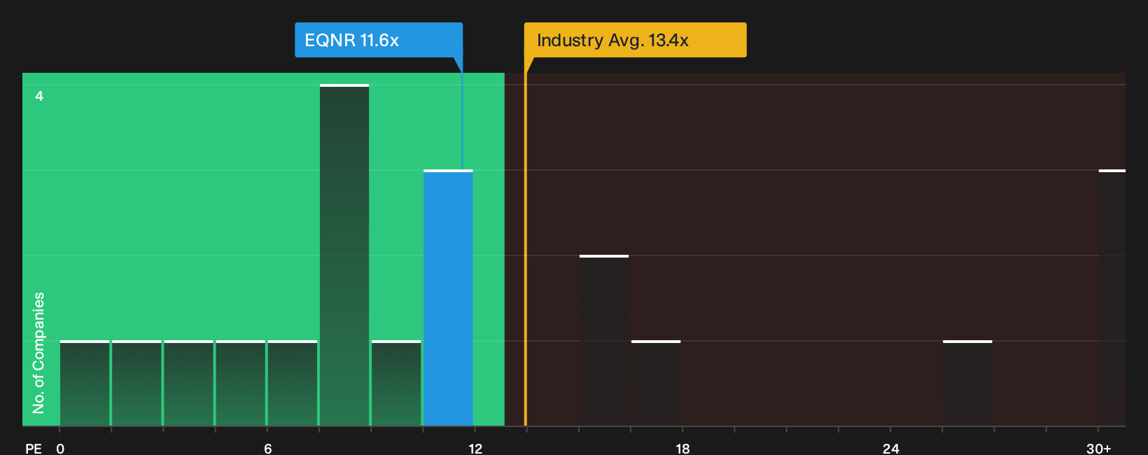 OB:EQNR P/E Ratio as at Sep 2026