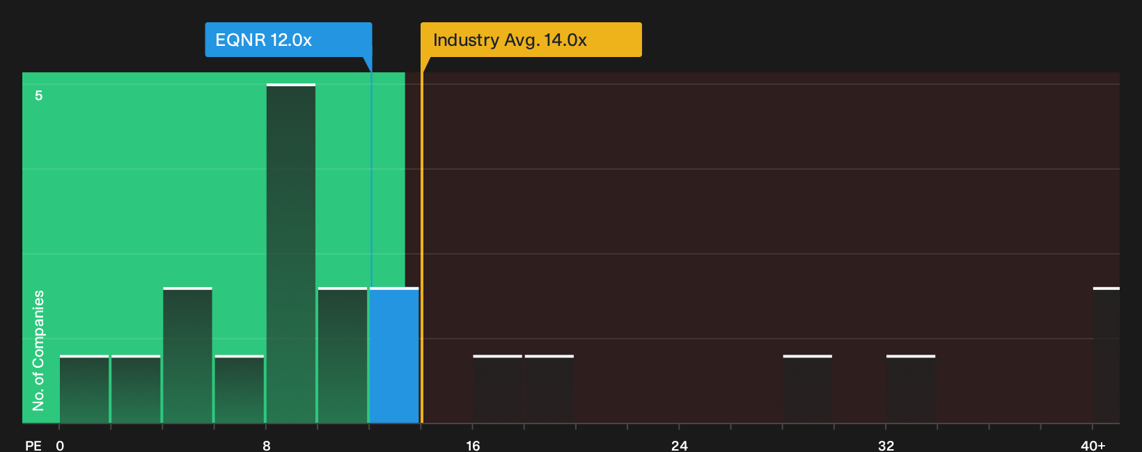 OB:EQNR P/E Ratio as at Oct 2026