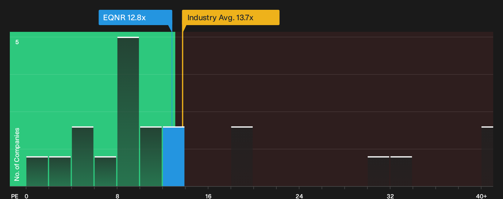 OB:EQNR P/E Ratio as at Oct 2026
