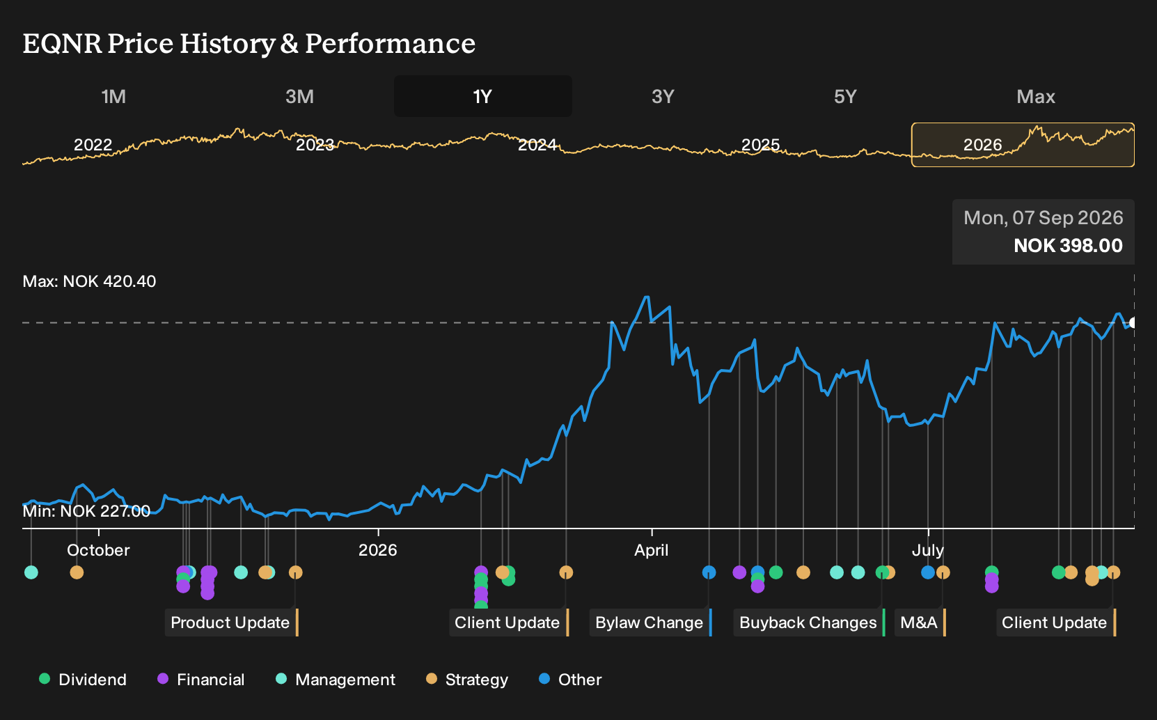 OB:EQNR 1-Year Stock Price Chart