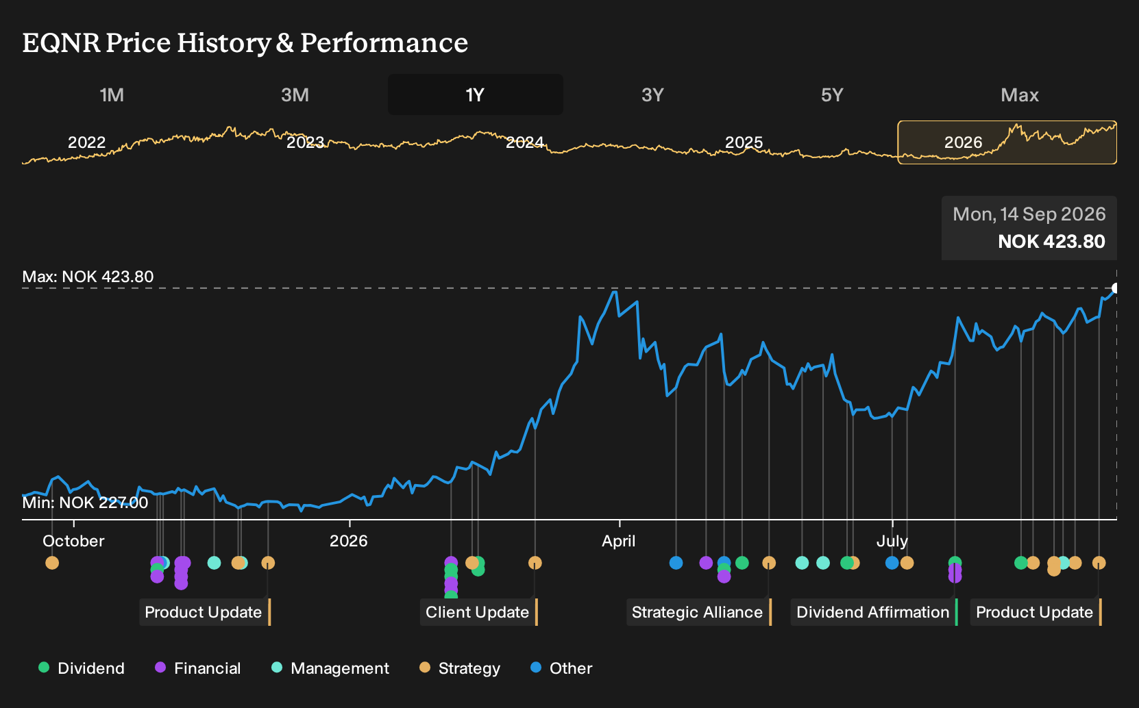 OB:EQNR 1-Year Stock Price Chart