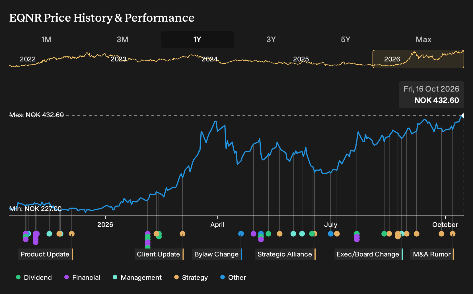 OB:EQNR 1-Year Stock Price Chart