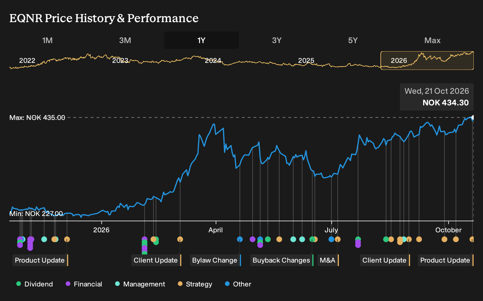 OB:EQNR 1-Year Stock Price Chart