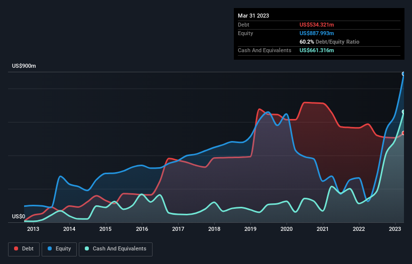 debt-equity-history-analysis