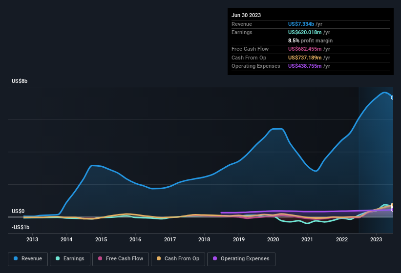 earnings-and-revenue-history