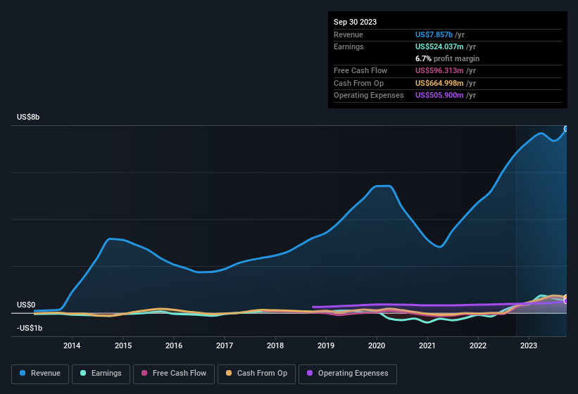 earnings-and-revenue-history