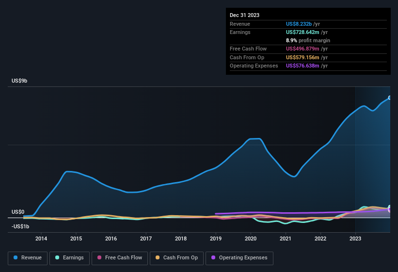 earnings-and-revenue-history