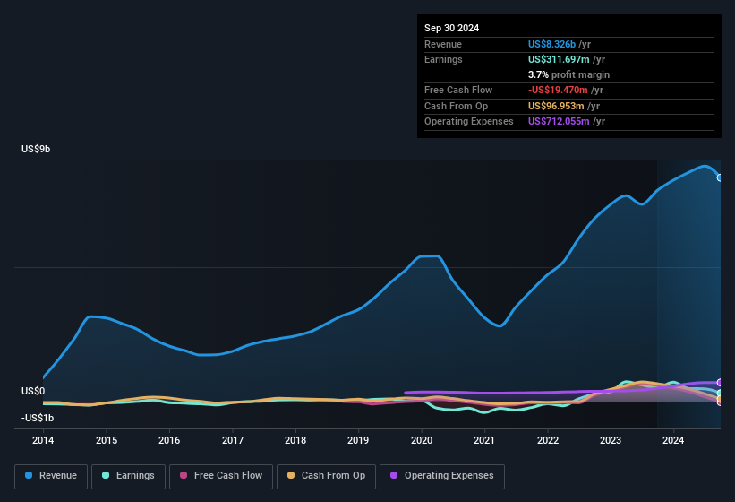 earnings-and-revenue-history