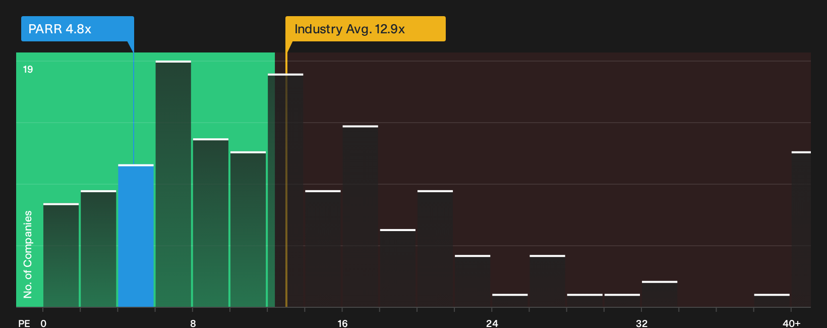 NYSE:PARR P/E Ratio as at Sep 2026