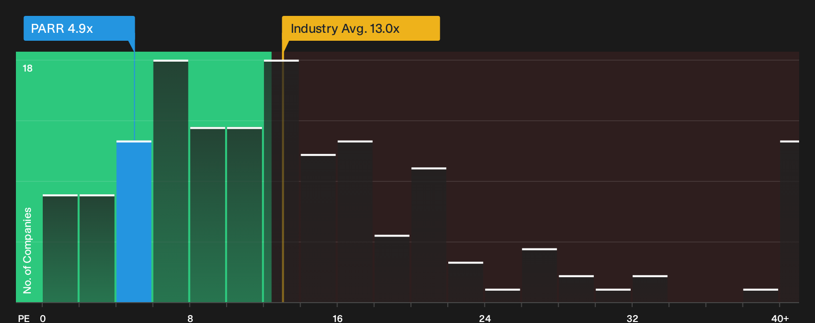 NYSE:PARR P/E Ratio as at Sep 2026