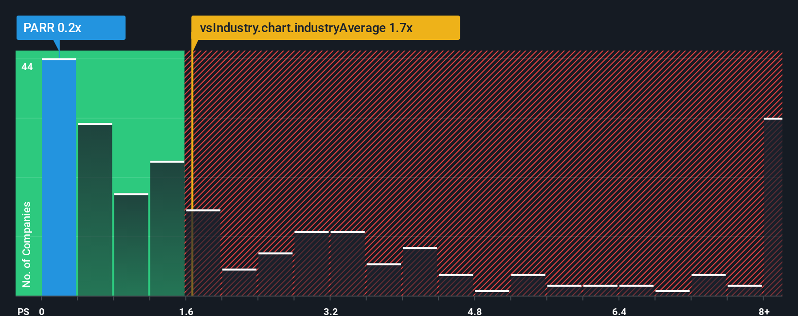 ps-multiple-vs-industry