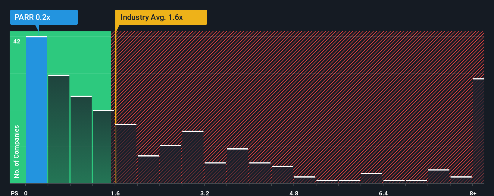 ps-multiple-vs-industry