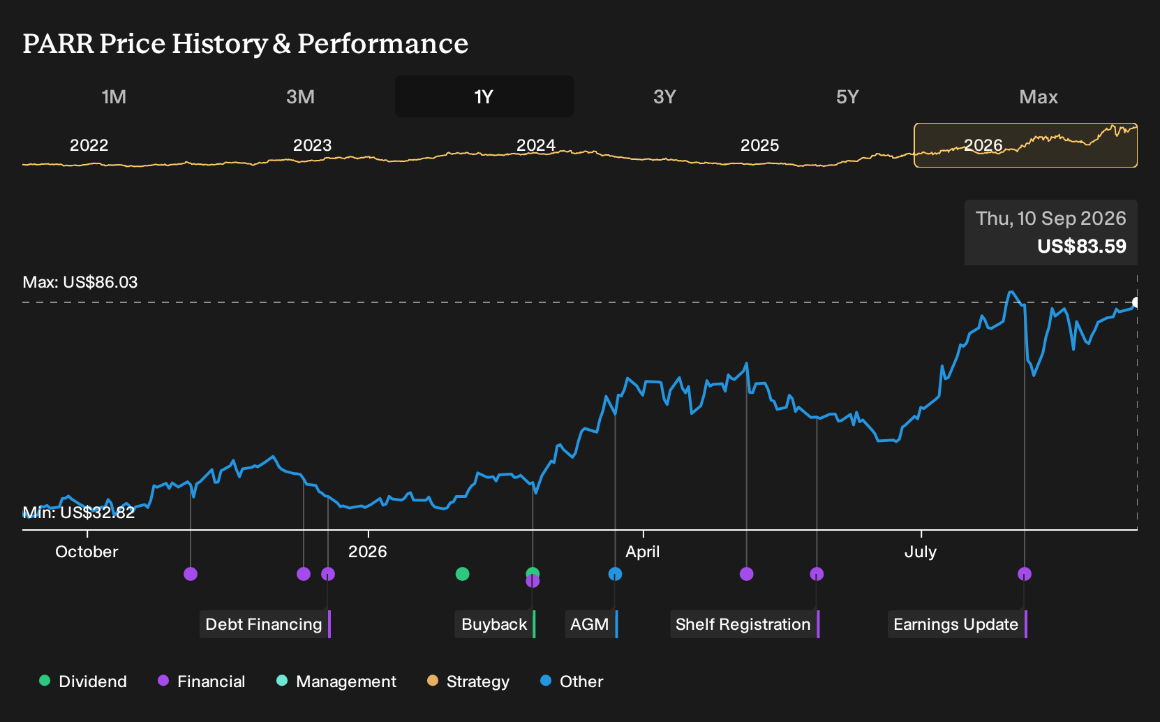 NYSE:PARR 1-Year Stock Price Chart
