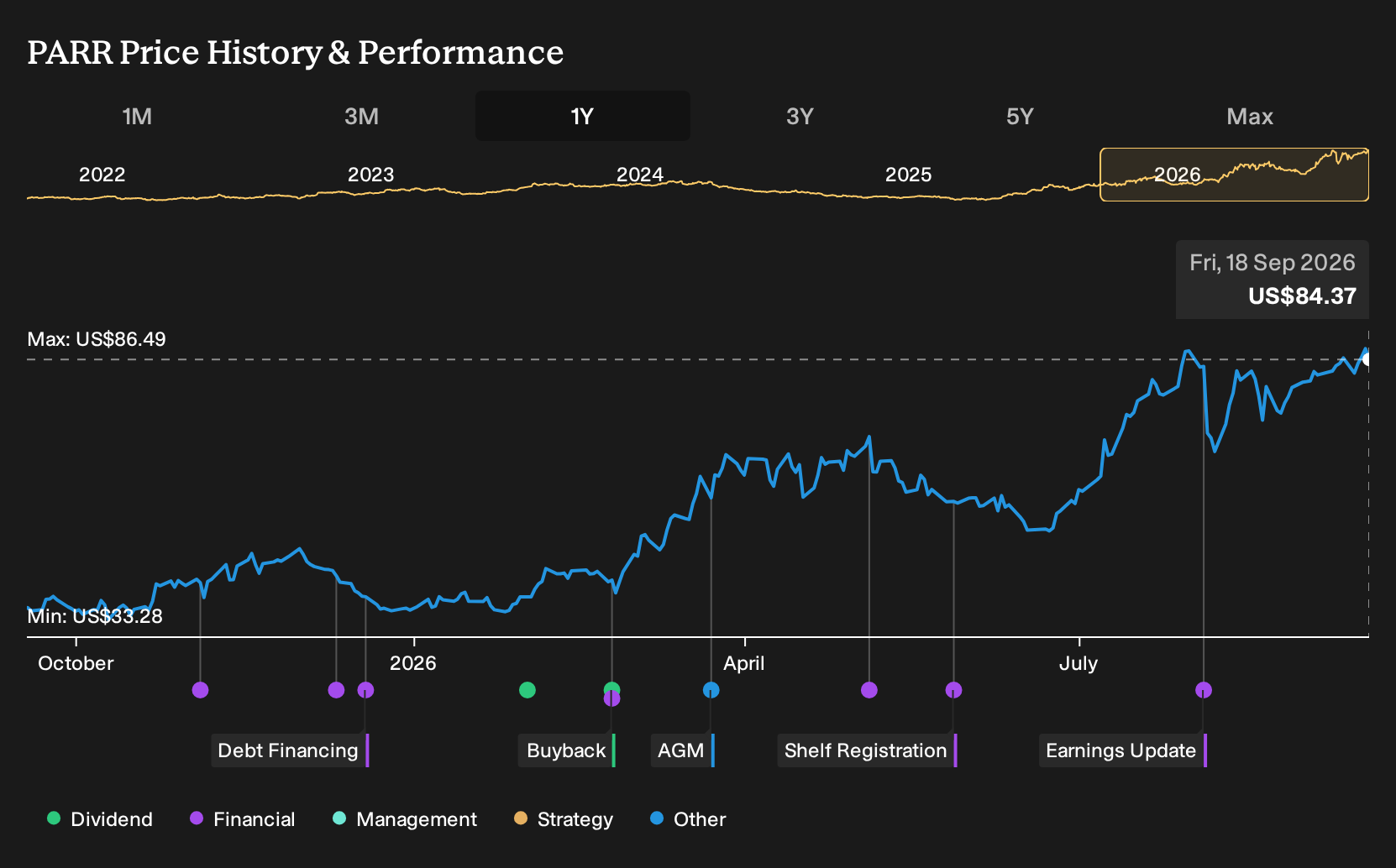 NYSE:PARR 1-Year Stock Price Chart