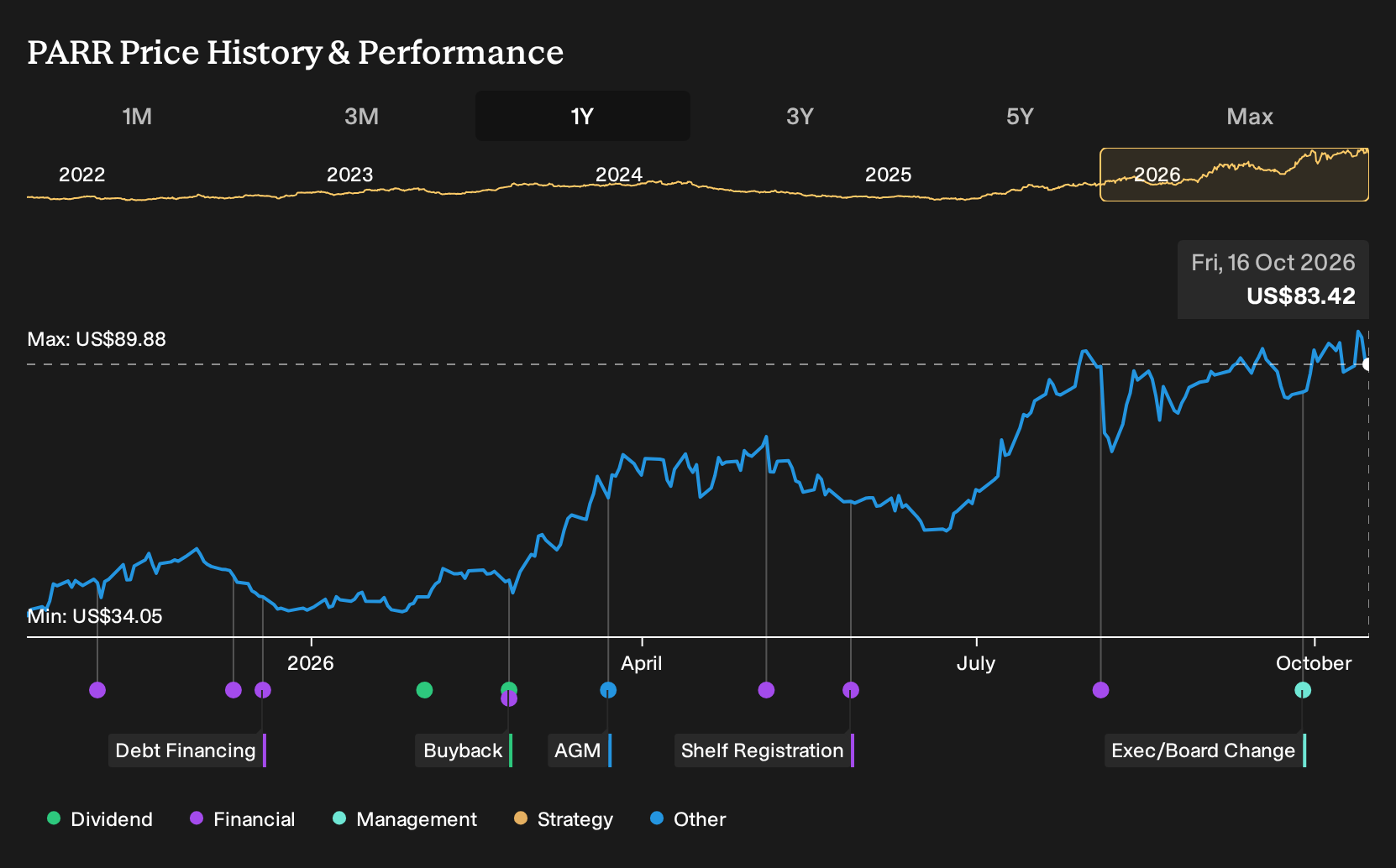NYSE:PARR 1-Year Stock Price Chart