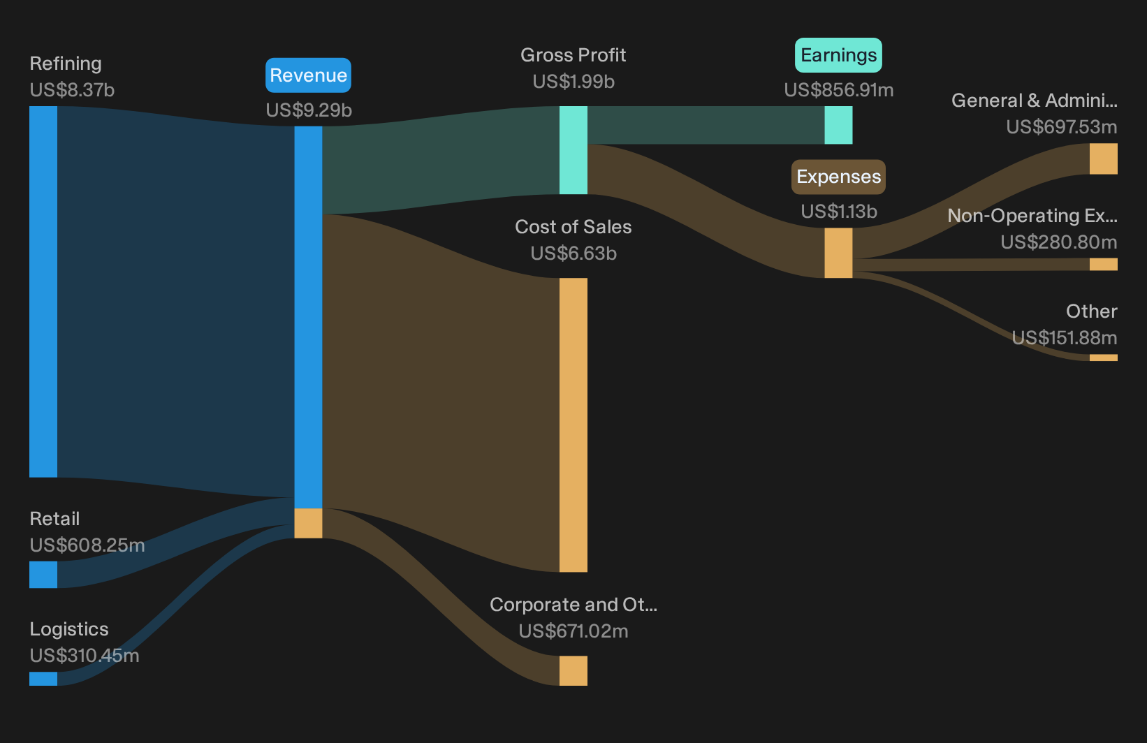 NYSE:PARR Revenue & Expenses Breakdown as at Oct 2026