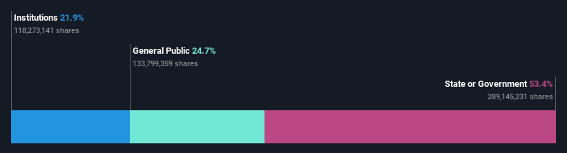 ownership-breakdown