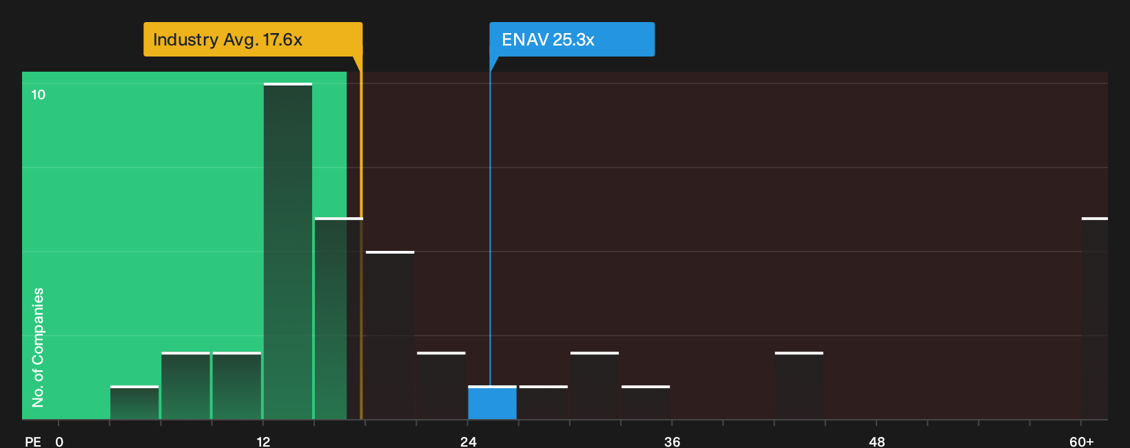 BIT:ENAV P/E Ratio as at Sep 2026